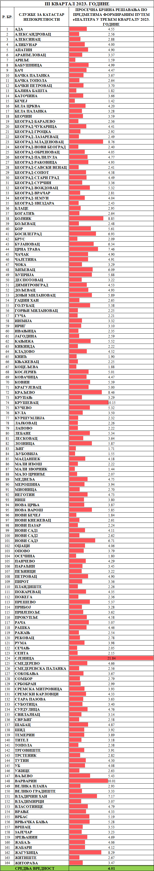 /content/images/stranice/statistika-ešalter/2023/Prosečno vreme rešavanja predmeta -Sve klasifikacijeО.png